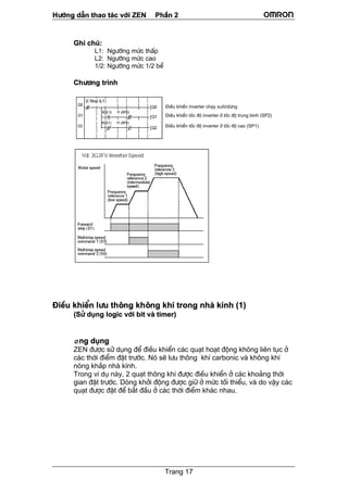 H−íng dÉn thao t¸c víi ZEN PhÇn 2
Trang 17
Ghi chó:
L1: Ng−ìng møc thÊp
L2: Ng−ìng møc cao
1/2: Ng−ìng møc 1/2 bÓ
Ch−¬ng tr×nh
§iÒu khiÓn l−u th«ng kh«ng khÝ trong nhµ kÝnh (1)
(Sö dông logic víi bit vµ timer)
øng dông
ZEN ®−îc sö dông ®Ó ®iÒu khiÓn c¸c qu¹t ho¹t ®éng kh«ng liªn tôc ë
c¸c thêi ®iÓm ®Æt tr−íc. Nã sÏ l−u th«ng khÝ carbonic vµ kh«ng khÝ
nãng kh¾p nhµ kÝnh.
Trong vÝ dô nµy, 2 qu¹t th«ng khÝ ®−îc ®iÒu khiÓn ë c¸c kho¶ng thêi
gian ®Æt tr−íc. Dßng khëi ®éng ®−îc gi÷ ë møc tèi thiÓu, vµ do vËy c¸c
qu¹t ®−îc ®Æt ®Ó b¾t ®Çu ë c¸c thêi ®iÓm kh¸c nhau.
§iÒu khiÓn inverter ch¹y xu«i/dõng
§iÒu khiÓn tèc ®é inverter ë tèc ®é trung b×nh (SP2)
§iÒu khiÓn tèc ®é inverter ë tèc ®é cao (SP1)
 