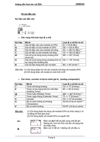 H−íng dÉn thao t¸c víi ZEN
VÏ c¸c ®Çu vµo
ý hiÖu c¸c ®Çu vµoK
C¸c vïng nhí (c¸c lo¹i ®Þ a chØ)
ý hiÖu M« t¶ Lo¹i ®Þ a chØ bit vµ sèK
I C¸c bit ®Çu vµo cña module cã CPU I0 --> I5 (6 ®Çu)
Q )C¸c bit ®Çu ra cña module cã CPU Q0 --> Q3 (4 ®Çu
X C¸c bit ®Çu vµo cña module më réng (1)
X0 --> XB (12 ®Çu)
Y C¸c bit ®Çu ra cña module më réng Y0 --> YB (12 ®Çu)(1)
M C¸c bit tù do dïng trong ch−¬ng tr×nh
(work bit)
M0 --> QF (16 bit)
C¸c bit tù d
l−u tr¹ng th¸i (holding bit)
C¸c bit b¸o tr¹ng th¸i c¸c n
H o dïng trong ch−¬ng tr×nh cã H0 --> HF (16 bit)
B ót bÊm B0 --> B7 (8 bit) (2)
Ghi chó (1) ChØ dïng ®−îc khi nèi c¸c module më réng víi module CPU
C¸c timer, counter vµ bé so s¸nh gi¸ trÞ (analog comparator)
ý hiÖu M« t¶ Lo¹i ®Þ a chØ bit vµ sè
(2) ChØ dïng ®−îc víi model cã mµn h×nh LCD
K
T Timer trÔ th«ng th−êng T0 --> T7 (8 timer)
# Timer cã l−u tr¹ng th¸i khi mÊt ®iÖn
(Holding Timer)
#0 --> #3 (4 timer)
Timer tuÇn (Wee
* Timer ngµy th¸ng (Calendar Timer) *0 --> *7 (8 timer) (1)
C Counter C0 --> C7 (8 counter)
A Bé so s¸nh t−¬ng tù (Analog
Comparator)
A0-A3 (4 bé so s¸nh) (2)
Bé so s¸nh th
@ kly Timer) @0 --> @7 (8 timer) (1)
P −êng P0-PF (16 bé so s¸nh)
Ghi chó (1) ChØ dïng ®−îc khi dïng víi module CPU cã chøc n¨ng lÞ ch
el CPU cã nguån DC
Êm nót ALT ®Ó chuyÓn sang chÕ ®é ghi
¸i
vÏ 1 ®−êng nèi víi ®Çu ra
vµ ®ång hå thêi gian thùc
(2) ChØ dïng ®−îc víi mod
B
®−êng nèi. Con trá h×nh mòi tªn chØ sang tr
sÏ nhÊp nh¸y
BÊm nót ®Ó
Trang 8
 
