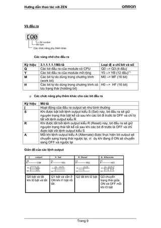 H−íng dÉn thao t¸c víi ZEN
Ï ®Çu raV
C¸c vïng nhí cho ®Çu ra
ý hiÖu 3.1.1.1.1.1M« t¶ Lo¹i ®Þ a chØ bit vµ sèK
Q C¸c bit ®Çu ra cña module cã CPU Q0 --> Q3 (4 ®Çu)
Y C¸c bit ®Çu ra cña module më réng Y0 --> YB (12 ®Çu)(1)
M C¸c bit tù do dïng trong ch−¬ng tr×nh
(work bit)
M0 --> MF (16 bit)
C¸c bit tù d
l−u tr¹ng th¸i (holding bit)
H o dïng trong ch−¬ng tr×nh cã H0 --> HF (16 bit)
C¸c chøc n¨ng phô thªm kh¸c cho c¸c bit ®Çu ra
ý hiÖu M« t¶K
[ Ho¹t ®éng cña ®Çu ra output sÏ nh− b×nh th−êng
S Khi ®−îc bËt bëi lÖnh output kiÓu S (Set) nµy, bit ®Çu ra sÏ gi÷
Ø bÞnguyªn tr¹ng th¸i bËt kÓ c¶ sau khi c¸c bit ®i tr−íc lµ OFF vµ ch
t¾t víi lÖnh output kiÓu R
Khi ®−îc t¾t bëi lÖnh outpu
nguyªn tr¹ng th¸i t¾t kÓ c¶ sau khi c¸c bit ®i tr−íc lµ OFF vµ chØ
®−îc bËt víi lÖnh output kiÓu S
Mçi khi lÖnh output kiÓu A (Alter
chuyÓn sang tr¹ng th¸i ng−îc l¹i, vÝ dô khi ®ang ë ON sÏ chuyÓn
sang OFF vµ ng−îc l¹i
R t kiÓu R (Reset) nµy, bit ®Çu ra sÏ gi÷
A nate) ®−îc thùc hiÖn bit output sÏ
i¶n ®å cña c¸c lÖnh outputG
Q0 bËt vµ t¾t
t
Q1 bËt vµ vÉn ë Q2 t¾t khi I2 bËt Q3 chuyÓn
÷a
i
khi I0 bËt vµ t¾ ON khi I1 bËt råi
t¾t
tr¹ng th¸i gi
ON vµ OFF mç
khi I3 bËt
C¸c chøc n¨ng phô thªm kh¸c
Trang 9
 