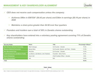 TSXV: ZENA
12
MANAGEMENT & KEY SHAREHOLDER ALIGNMENT
Security Holder Name Title Percentage of Basic2
Blue Samurai Medical Partnership Mark Catroppa Co-Founder – Zenabis 17.0%
Bluecore Medical Partnership Monty Sikka Co-Founder, Director, and Chair – Zenabis 17.0%
Brar Bioceutical Corp. Rick Brar Co-Founder – Zenabis 13.5%
C.G.M Ventures Inc. and Benne Family Leo Benne, Jack Benne, John Hoekstra Founders – Bevo Farms 6.7%
Nuovo Enterprises Kevin Coft Chief Facilities Officer – Zenabis 3.6%
Other Shareholders N/A N/A 12.6%
Total 70.6%
Notes: 1) Subject to a downward adjustment for net debt to adjust for the usage of debt to fund earnings.. 2) Zenabis had 190,526,974 shares outstanding as of April 12, 2019.
✓ CEO does not receive cash compensation unless the company:
▪ Achieves $96m in EBITDA1 ($0.42 per share) and $36m in earnings ($0.16 per share) in
2020
▪ Maintains a share price greater than $4.90 over four quarters
✓ Founders and insiders own a total of 58% in Zenabis shares outstanding
✓ Key shareholders have entered into a voluntary pooling agreement covering 71% of Zenabis
shares outstanding
 