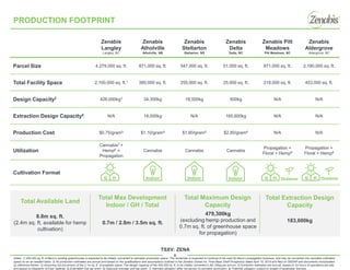 TSXV: ZENA
Zenabis
Langley
Langley, BC
Zenabis
Atholville
Atholville, NB
Zenabis
Stellarton
Stellarton, NS
Zenabis
Delta
Delta, BC
Zenabis Pitt
Meadows
Pitt Meadows, BC
Zenabis
Aldergrove
Aldergrove, BC
Parcel Size 4,279,000 sq. ft. 871,000 sq. ft. 547,000 sq. ft. 51,000 sq. ft. 871,000 sq. ft. 2,180,000 sq. ft.
Total Facility Space 2,100,000 sq. ft.1 380,000 sq. ft. 255,000 sq. ft. 25,000 sq. ft. 218,000 sq. ft. 453,000 sq. ft.
Design Capacity2 426,000kg3 34,300kg 18,500kg 500kg N/A N/A
Extraction Design Capacity4 N/A 18,000kg N/A 165,600kg N/A N/A
Production Cost $0.75/gram5 $1.10/gram6 $1.60/gram5 $2.80/gram6 N/A N/A
Utilization
Cannabis7 +
Hemp8 +
Propagation
Cannabis Cannabis Cannabis
Propagation +
Floral + Hemp8
Propagation +
Floral + Hemp8
Cultivation Format
6
PRODUCTION FOOTPRINT
G H Indoor Indoor Indoor
8.8m sq. ft.
(2.4m sq. ft. available for hemp
cultivation)
Total Available Land
0.7m / 2.8m / 3.5m sq. ft.
Total Max Development
Indoor / GH / Total
479,300kg
(excluding hemp production and
0.7m sq. ft. of greenhouse space
for propagation)
Total Maximum Design
Capacity
Total Extraction Design
Capacity
183,600kg
Notes: 1) 450,000 sq. ft. of Bevo’s existing greenhouses is expected to be initially converted to cannabis production space. The remainder is expected to continue to be used for Bevo’s propagation business, and may be converted into cannabis cultivation
space on an as needed basis. 2) All production estimates are annual and based on the qualifications and assumptions outlined in the Zenabis Global Inc. Final Base Shelf Prospectus dated April 10, 2019 and filed on SEDAR and documents incorporated
by reference therein. 3) Assuming full conversion of the 2.1m sq. ft. of available space. The design capacity of the 450,000 sq. ft. to be initially converted is 96,100kg per annum. 4) Extraction estimates are annual, based on 24 hours of operations per day
and based on kilograms of input material. 5) Estimated cost per gram. 6) Historical average cost per gram. 7) Intended utilization after conversion to cannabis production. 8) Potential utilization subject to receipt of applicable licenses.
G H Outdoor G H Outdoor
 