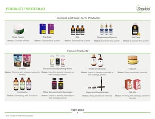 TSXV: ZENA
8
PRODUCT PORTFOLIO
Current and Near-Term Products
Oils
Status: Expected this quarter
Dried Flower
Status: Currently offered
Gel Caps
Status: Expected this quarter
Tinctures and Sprays
Status: Expected this quarter
Future Products1
Edibles
Status: Working with strategic partner to
develop
Topicals
Status: Being developed internally
Health and Beauty
Status: Intend to develop internally or
with strategic partner
Other Non-Alcoholic Beverages
Status: Intend to develop internally or
with strategic partner
Kombucha
Status: Developing with True Buch
DIY Kits
Status: Working with strategic partner to
develop
Vapes and Concentrates
Status: Being developed internally
Pre-Rolls
Status: Expected this quarter
Flavoured and Sparkling Water
Status: Intend to develop internally or
with strategic partner
Note: 1) Subject to Health Canada regulation.
 