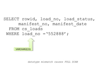 SELECT rowid, load_no, load_status, manifest_no, manifest_date FROM cs_loads  WHERE load_no = 552888 ; VARCHAR2(15) SELECT rowid, load_no, load_status, manifest_no, manifest_date FROM cs_loads  WHERE  load_no = 552888  ; datatype mismatch causes FULL SCAN SELECT rowid, load_no, load_status, manifest_no, manifest_date FROM cs_loads  WHERE load_no =‘552888’; 
