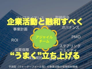 アジャイル
チーム
コンプライアンス
PMO
予測型（ウォーターフォール型）の事業活動の管理統制機構
事業計画 ガバナンス
品質保障
ステアリング
コミッティ
業務規約
ROI
取締役会
情報セキュリティ
企業活動と融和すべく
うまく 立ち上げる
 