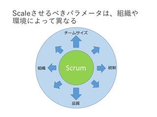 Scrum
Scaleさせるべきパラメータは、組織や
環境によって異なる
Scrum
チームサイズ
品質
統制組織
 