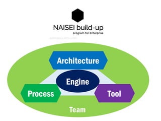 Process
Architecture
Tool
Engine
Team
 