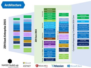 Azure	
  WebApp
ASP.NET5	
  WebAPI
Azure	
  SQL	
  Database
Entity	
  Framework
SPA/MSA
AngularJS
TypeScript
Bootstrap
SASS/SCSS
SendGrid
ZENStackEnterprise2015
gulp
Visual	
  Studio	
  2015
Karma
KendoUI
Azure	
   Operational	
   Insights
JIRA	
  Agile
Confluence
Bitbucket/SourceTree
HipChat
Disciplined	
   Agile	
  
Delivery	
  (DAD)
ZENCore2015
Availableto	
  use
Azure	
  Active	
  Directory	
  
(AAD)
Identity	
  Framework
Cucumber
Selenium	
  WebDriver
Smartek SWAT
Microsoft	
  TFS/VSO
Enterprise	
  Architect
RaQuest
Rational	
  Unified	
  
Process
OOAD
DDD
Knockout.js
jQueryUI
Nginx
Windows	
  Server	
  2013
Redis Cache
Ubuntu	
  Linux	
  Server
ASP.NET	
  MVC6
OAuth2
OpenID Connect
Amazon	
  Route	
  53
ADD/ATAM
Scrum
CurrentryPrepareing/Candidate	
  2016	
  Core
ReactJS
Azure	
  DataFactory
Azure	
  DataLake
Node.js
ECMAScript6
Machine	
  Learning
JIRA	
  PortfolioFront-­‐EndBack-­‐EndOperationDevelopment
Azure	
  DataWarehouse
Project-­‐MgmtProcess
Large-­‐Scale	
  Scrum
Scaled	
  Agile	
  
Framework	
  (SAFe)
BDD
Event	
  Hub
Stream	
  Analytics
SQL	
  Server	
   2015
Cucumber
Selenium	
  WebDriver
Smartek SWAT
Microsoft	
  TFS/VSO
Enterprise	
  
Architect
RaQuest
Rational	
  Unified	
  
Process
Knockout.js
jQueryUI
Nginx
Windows	
  Server	
  2013
Redis Cache
Ubuntu	
  Linux	
  Server
ASP.NET	
   MVC6
OAuth2
OpenID Connect
Amazon	
  Route	
  53
Scrum
JIRA	
  Portfolio
SQL	
  Server	
  2015
Cucumber
Selenium	
  WebDriver
Smartek SWAT
Microsoft	
  TFS/VSO
Enterprise	
  Architect
RaQuest
Rational	
  Unified	
  Process
Knockout.js
jQueryUI
Nginx
Windows	
  Server	
  2013
Redis Cache
Ubuntu	
  Linux	
  Server
ASP.NET	
   MVC6
OAuth2
OpenID Connect
Amazon	
  Route	
  53
Scrum
JIRA	
  Portfolio
SQL	
  Server	
  2015
Architecture
 