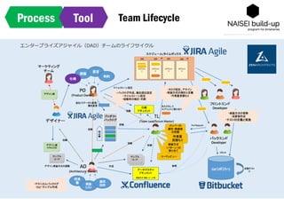 Process Tool Team Lifecycle
 