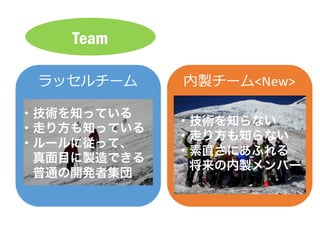 内製チーム<New>ラッセルチーム
Team
・技術を知っている
・走り方も知っている
・ルールに従って、
真面目に製造できる
普通の開発者集団
・技術を知らない
・走り方も知らない
・素直さにあふれる
将来の内製メンバー
 