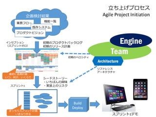 ⽴立立ち上げプロセス
Agile	
  Project	
  Initiation企画検討結果
業務フロー
機能⼀一覧
既存システム
プロダクトビジョン
初期のプロダクトバックログ
初期のリリース計画
最初に⻑⾧長期計画
いつ、何が、いくらで
Team
Engineインセプション
（スプリントゼロ）
スプリント1
シードストーリー
・いちばんの興味
・実装上のリスク
きっちりスプリント計画
いきなり作る
初期のベロシティ
Build
Deploy
Architecture
リファレンス
アーキテクチャ
スプリント1デモ
 