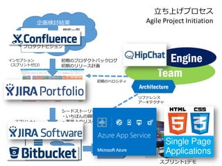 企画検討結果
業務フロー
機能⼀一覧
既存システム
プロダクトビジョン
初期のプロダクトバックログ
初期のリリース計画
Team
Engineインセプション
（スプリントゼロ）
スプリント1
シードストーリー
・いちばんの興味
・実装上のリスク
初期のベロシティ
Build
Deploy
Architecture
リファレンス
アーキテクチャ
スプリント1デモ
⽴立立ち上げプロセス
Agile	
  Project	
  Initiation
 