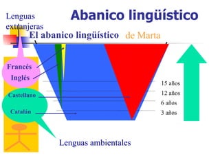 Abanico lingüístico El abanico lingüístico Castellano Francés Inglés de Marta Lenguas extranjeras Lenguas ambientales 15 a ños 12 año s 6 año s 3 año s Catalán 