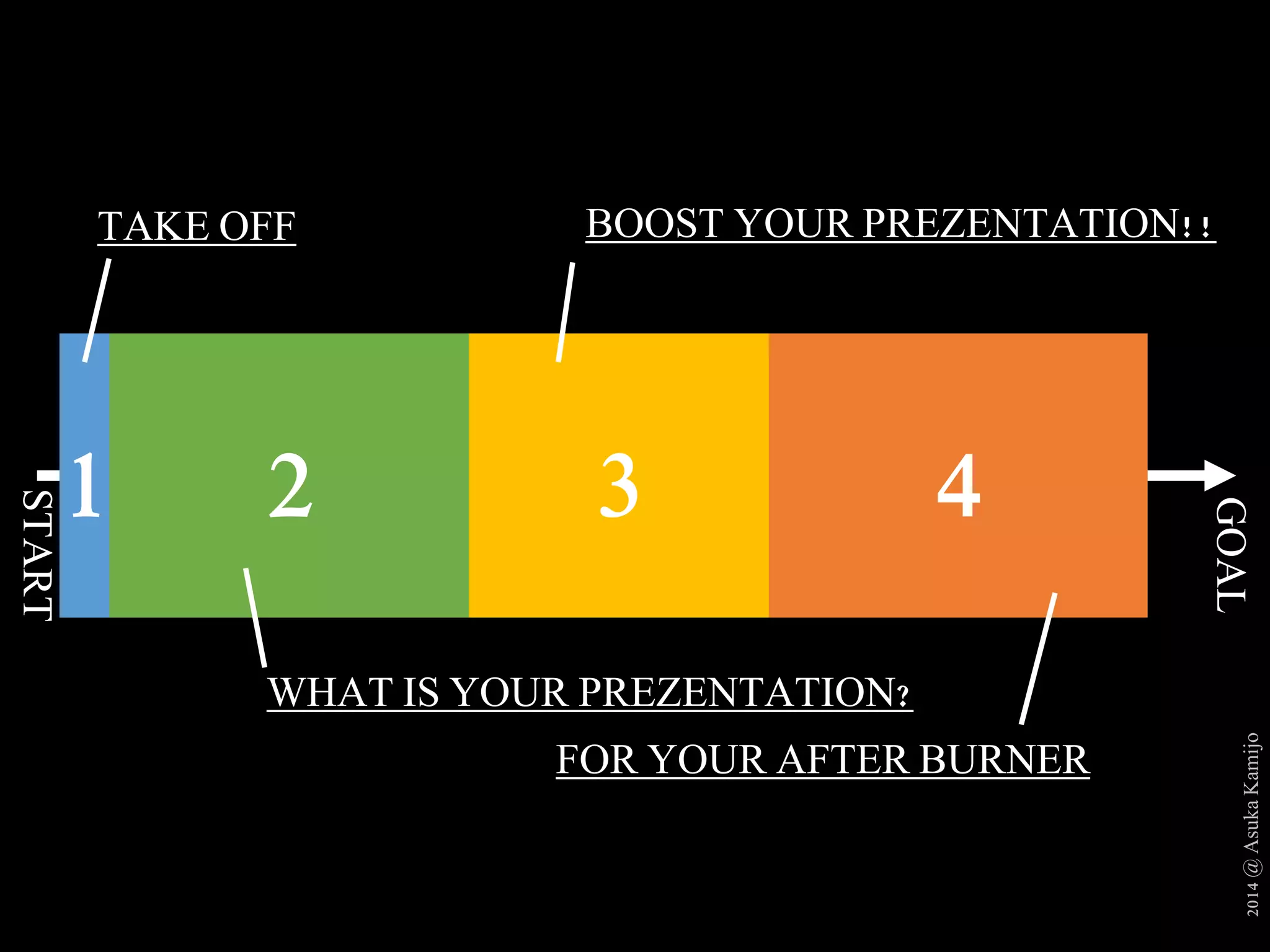 2014 @ Asuka Kamijo 
TAKE OFF 
1 
START 
BOOST YOUR PREZENTATION!! 
GOAL 
2 3 4 
WHAT IS YOUR PREZENTATION? 
FOR YOUR AFTER BURNER 
 