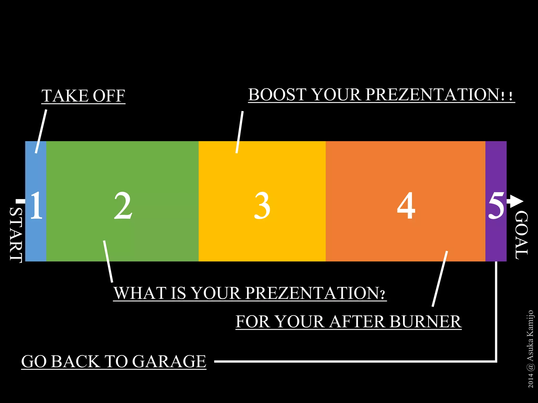 2014 @ Asuka Kamijo 
TAKE OFF 
1 
START 
BOOST YOUR PREZENTATION!! 
GOAL 
2 3 4 
WHAT IS YOUR PREZENTATION? 
5 
FOR YOUR AFTER BURNER 
GO BACK TO GARAGE 
 