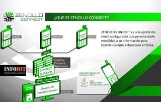 ¿QUE ES ZENCILLO CONNECT?


                     ZENCILLO CONNECT es una aplicación
                     móvil configurable que permite darle
                     movilidad a su información para
                     tenerla siempre actualizada en línea.
 