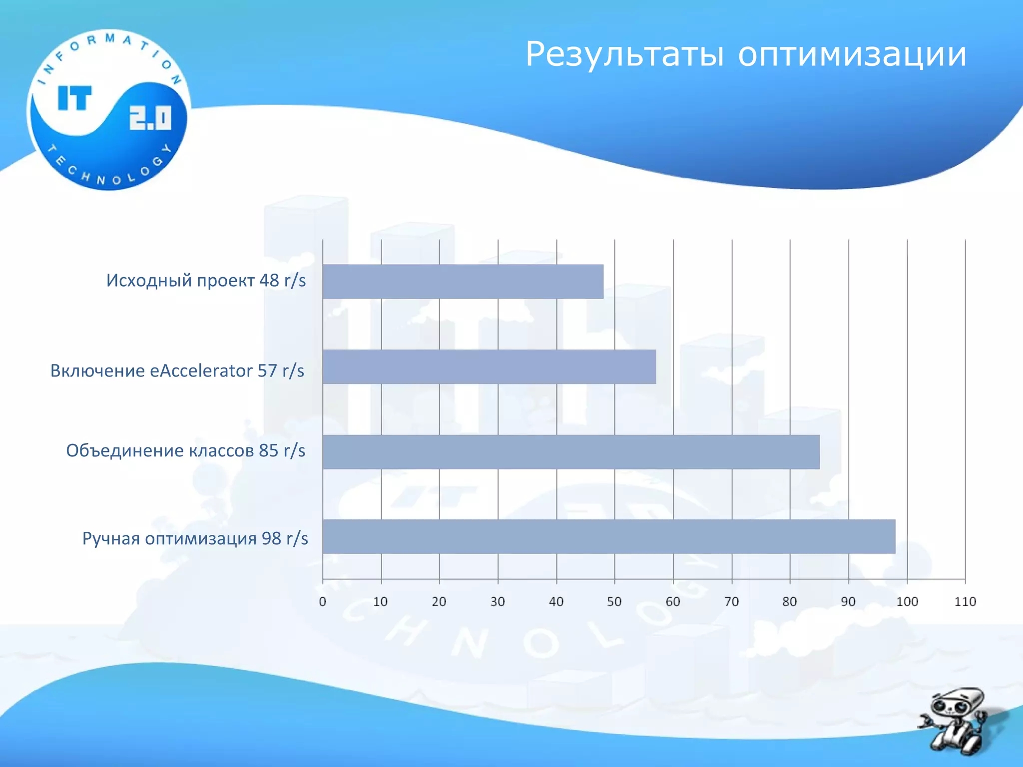 Результаты оптимизации




      Исходный проект 48 r/s



Включение eAccelerator 57 r/s



 Объединение классов 85 r/s



   Ручная оптимизация 98 r/s
 