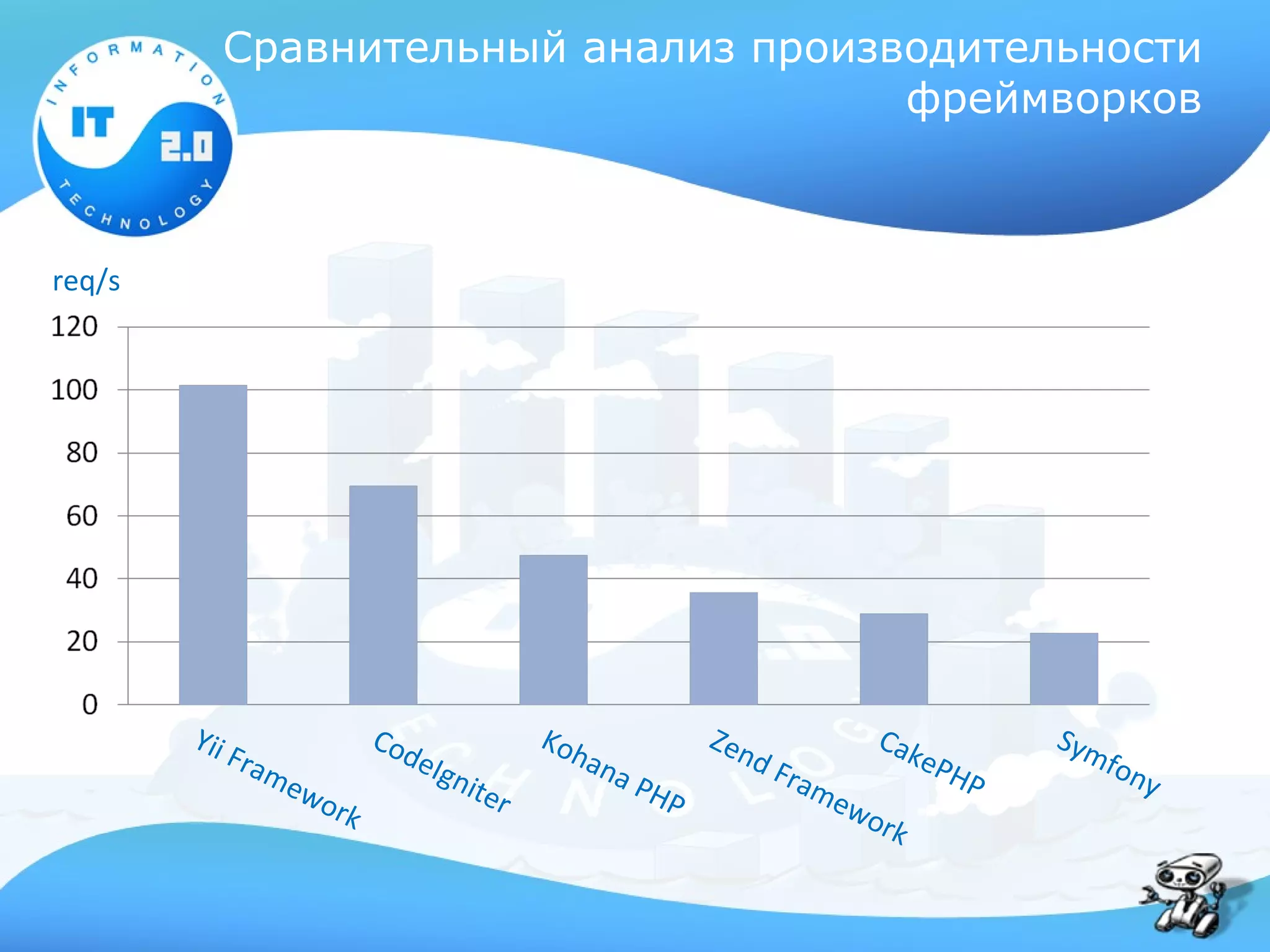 Сравнительный анализ производительности
                                         фреймворков



req/s




        Yii                     Cod                     K oh            Zen             Cak        Sym
              Fra                     eI g                  ana             d   Fra        e PH          fon
                    me                       nite                 PH               me          P               y
                      wo                            r               P                 wo
                           rk                                                           rk
 