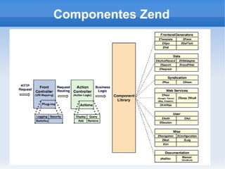 Componentes Zend

 