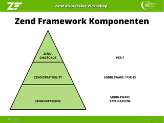 Ralf EggertRalf Eggert 1414 vonvon 7272
ZendExpressive WorkshopZendExpressive Workshop
Zend Framework Komponenten
ZEND
DIA...