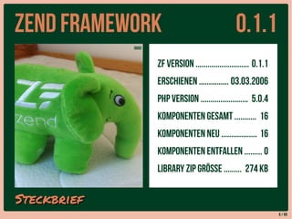 Zend Framework 0.1.1 
8 / 69 
ZF Version ........................... 0.1.1 
Erschienen ............... 03.03.2006 
PHP Version ........................ 5.0.4 
Komponenten gesamt ........... 16 
Komponenten neu .................. 16 
Komponenten entfallen ......... 0 
Library ZIP Größe ......... 274 KB 
SStteecckkbbrriieeff 
[B00] 
 