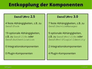 Ralf EggertRalf Eggert 1212 vonvon 6868
Entkopplung der Komponenten
ZendMvc 2.5
4 feste Abhängigkeiten, z.B. zu
ZendForm
19 optionale Abhängigkeiten,
z.B. zu ZendI18n oder
ZendAuthentication
0 Integrationskomponenten
0 Plugin-Komponenten
ZendMvc 3.0
7 feste Abhängigkeiten, z.B. zu
ZendServiceManager
9 optionale Abhängigkeiten,
z.B. zu ZendMvcI18n oder
ZendMvcPluginIdentity
2 Integrationskomponenten
4 Plugin-Komponenten
 