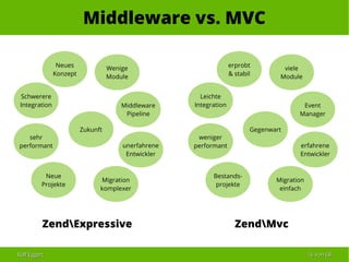 Ralf EggertRalf Eggert 1616 vonvon 6868
Middleware vs. MVC
ZendMvcZendExpressive
Neues
Konzept
Wenige
Module
Middleware
Pipeline
Schwerere
Integration
unerfahrene
Entwickler
Neue
Projekte
Migration
komplexer
sehr
performant
erprobt
& stabil
viele
Module
Migration
einfach
Leichte
Integration
erfahrene
Entwickler
Event
Manager
Bestands-
projekte
weniger
performant
Zukunft Gegenwart
 