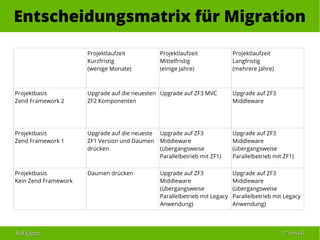 Ralf EggertRalf Eggert 1717 vonvon 6868
Entscheidungsmatrix für Migration
Projektlaufzeit
Kurzfristig
(wenige Monate)
Projektlaufzeit
Mittelfristig
(einige Jahre)
Projektlaufzeit
Langfristig
(mehrere Jahre)
Projektbasis
Zend Framework 2
Upgrade auf die neuesten
ZF2 Komponenten
Upgrade auf ZF3 MVC Upgrade auf ZF3
Middleware
Projektbasis
Zend Framework 1
Upgrade auf die neueste
ZF1 Version und Daumen
drücken
Upgrade auf ZF3
Middleware
(übergangsweise
Parallelbetrieb mit ZF1)
Upgrade auf ZF3
Middleware
(übergangsweise
Parallelbetrieb mit ZF1)
Projektbasis
Kein Zend Framework
Daumen drücken Upgrade auf ZF3
Middleware
(übergangsweise
Parallelbetrieb mit Legacy
Anwendung)
Upgrade auf ZF3
Middleware
(übergangsweise
Parallelbetrieb mit Legacy
Anwendung)
 