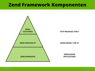 Ralf EggertRalf Eggert 2222 vonvon 6868
Zend Framework Komponenten
ZEND
DIACTOROS
ZENDSTRATIGILITY
ZENDEXPRESSIVE
HTTP MESSAGES /PSR-7
MIDDLEWARE / PSR-15
MIDDLEWARE
APPLICATIONS
 