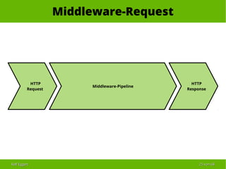 Ralf EggertRalf Eggert 2525 vonvon 6868
Middleware-Request
HTTP
Request
HTTP
Response
Middleware-Pipeline
 