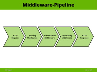 Ralf EggertRalf Eggert 2626 vonvon 6868
Middleware-Pipeline
HTTP
Request
HTTP
Response
Routing
Middleware
Authorization
Middleware
Dispatching
Middleware
 