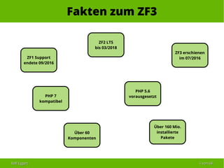Ralf EggertRalf Eggert 55 vonvon 6868
Fakten zum ZF3
ZF1 Support
endete 09/2016
PHP 7
kompatibel
ZF2 LTS
bis 03/2018
PHP 5.6
vorausgesetzt
Über 160 Mio.
installierte
Pakete
ZF3 erschienen
im 07/2016
Über 60
Komponenten
 
