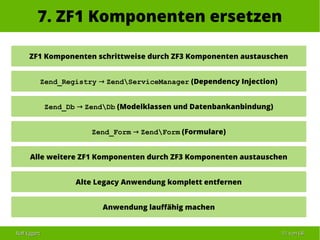 Ralf EggertRalf Eggert 5151 vonvon 6868
7. ZF1 Komponenten ersetzen
ZF1 Komponenten schrittweise durch ZF3 Komponenten austauschen
Zend_Registry → ZendServiceManager (Dependency Injection)
Zend_Db → ZendDb (Modelklassen und Datenbankanbindung)
Zend_Form → ZendForm (Formulare)
Alle weitere ZF1 Komponenten durch ZF3 Komponenten austauschen
Alte Legacy Anwendung komplett entfernen
Anwendung lauffähig machen
 