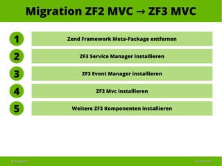 Ralf EggertRalf Eggert 5454 vonvon 6868
Migration ZF2 MVC ZF3 MVC→
Zend Framework Meta-Package entfernen1
ZF3 Service Manager installieren2
ZF3 Event Manager installieren3
ZF3 Mvc installieren4
Weitere ZF3 Komponenten installieren5
 