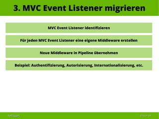 Ralf EggertRalf Eggert 6565 vonvon 6868
3. MVC Event Listener migrieren
MVC Event Listener identifizieren
Für jeden MVC Event Listener eine eigene Middleware erstellen
Neue Middleware in Pipeline übernehmen
Beispiel: Authentifizierung, Autorisierung, Internationalisierung, etc.
 