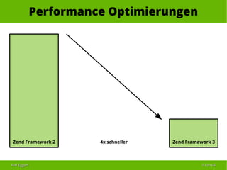 Ralf EggertRalf Eggert 99 vonvon 6868
Performance Optimierungen
Zend Framework 2 Zend Framework 34x schneller
 