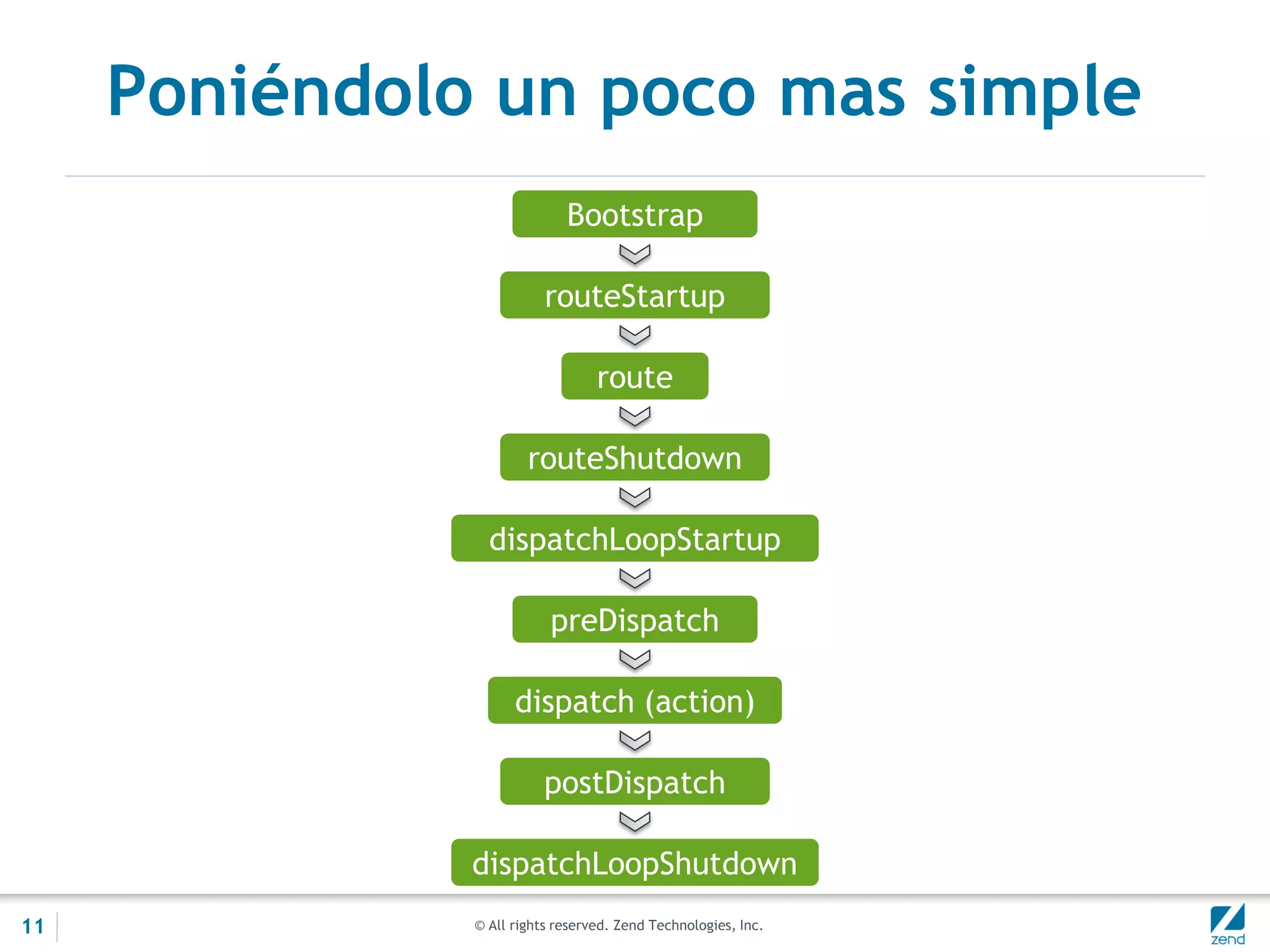 © All rights reserved. Zend Technologies, Inc.
Poniéndolo un poco mas simple
Bootstrap
routeStartup
route
routeShutdown
dispatchLoopStartup
preDispatch
dispatch (action)
postDispatch
dispatchLoopShutdown
11
 