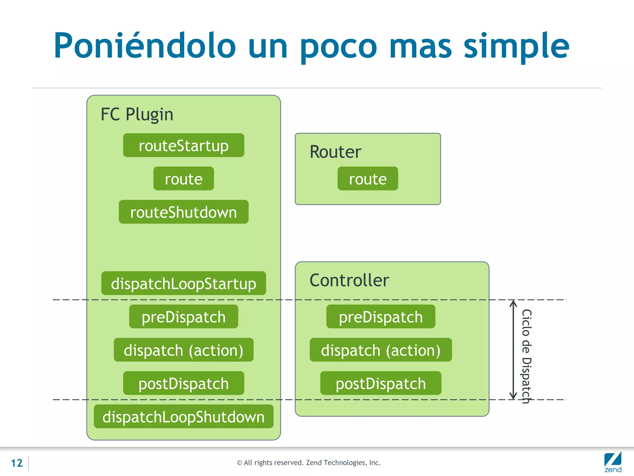 © All rights reserved. Zend Technologies, Inc.
Poniéndolo un poco mas simple
routeStartup
route
routeShutdown
dispatchLoopStartup
preDispatch
dispatch (action)
postDispatch
dispatchLoopShutdown
route
preDispatch
dispatch (action)
postDispatch
FC Plugin
Router
Controller
CiclodeDispatch
12
 