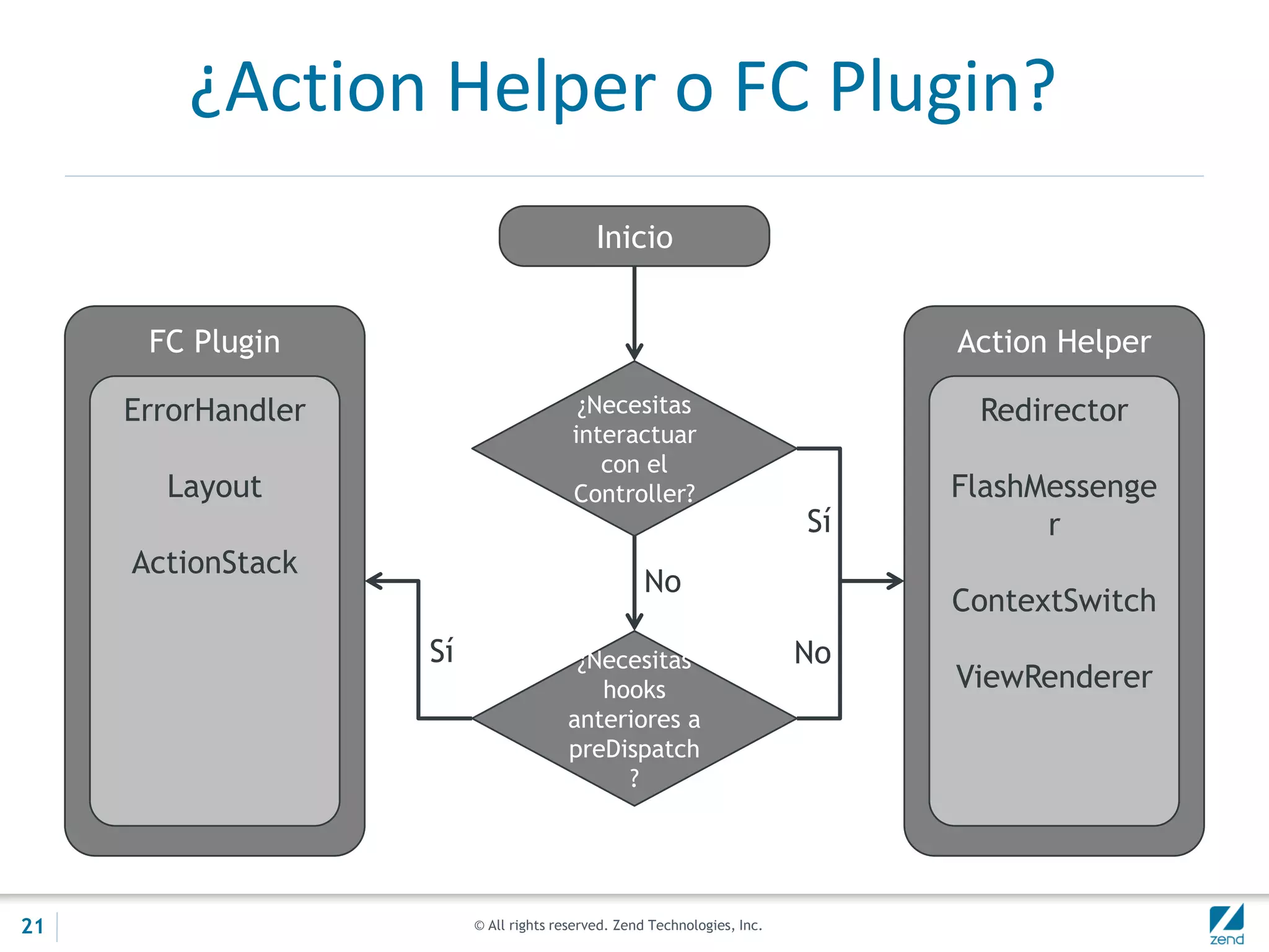 © All rights reserved. Zend Technologies, Inc.
¿Action Helper o FC Plugin?
Inicio
¿Necesitas
interactuar
con el
Controller?
¿Necesitas
hooks
anteriores a
preDispatch
?
FC Plugin
ErrorHandler
Layout
ActionStack
Action Helper
Redirector
FlashMessenge
r
ContextSwitch
ViewRenderer
No
Sí No
Sí
21
 