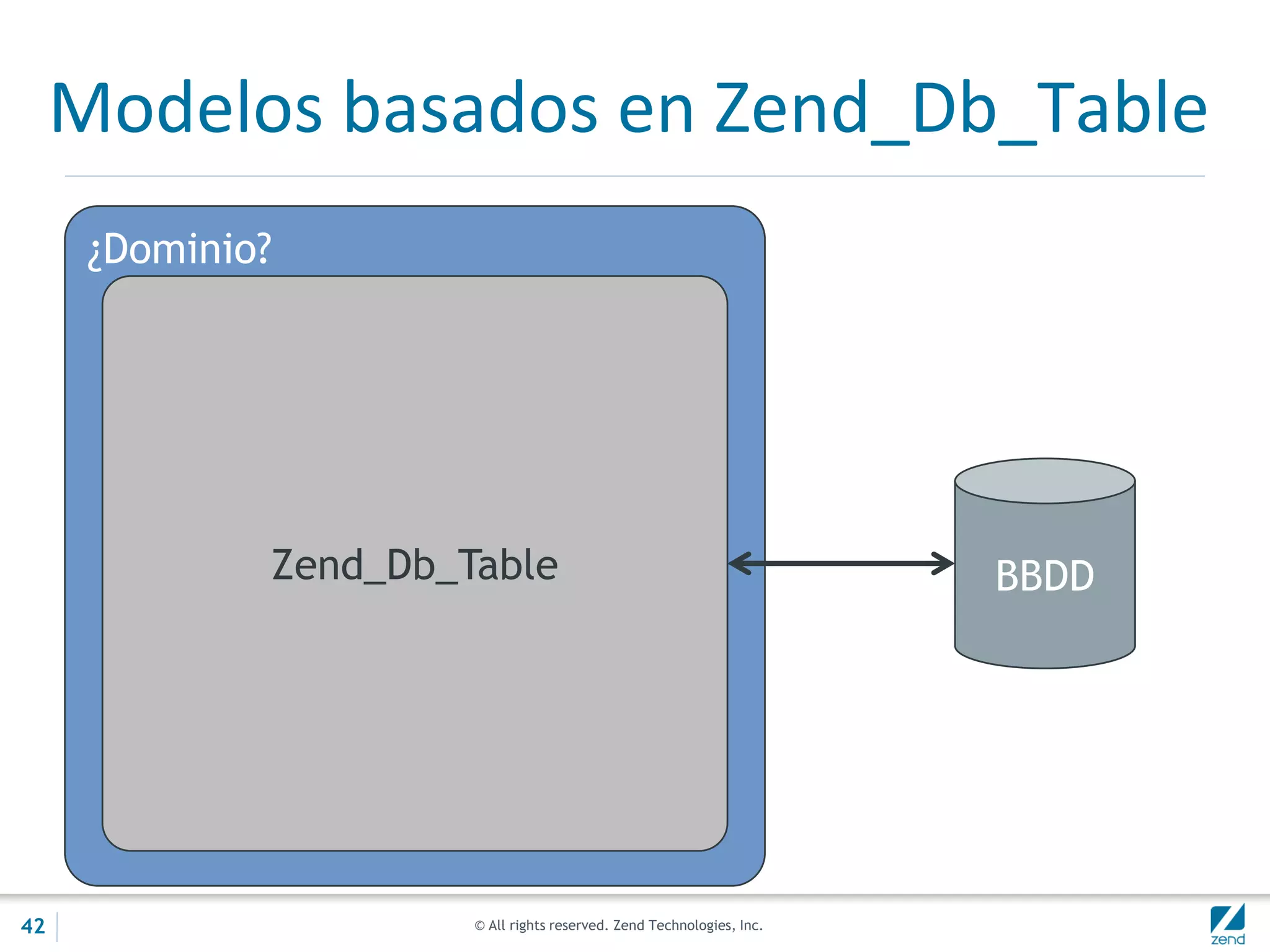 © All rights reserved. Zend Technologies, Inc.
Modelos basados en Zend_Db_Table
¿Dominio?
BBDDZend_Db_Table
42
 