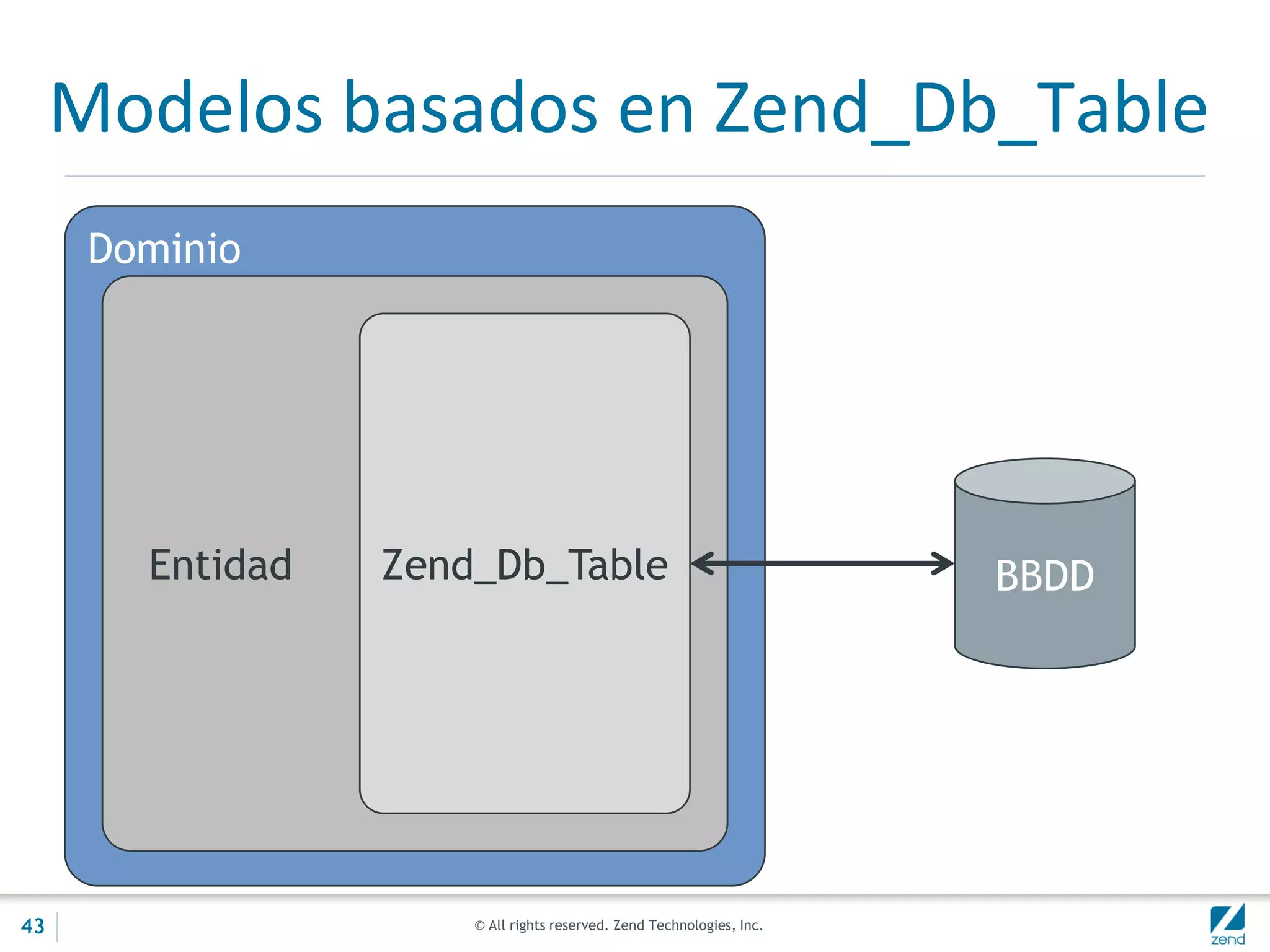 © All rights reserved. Zend Technologies, Inc.
Modelos basados en Zend_Db_Table
Dominio
BBDDEntidad Zend_Db_Table
43
 
