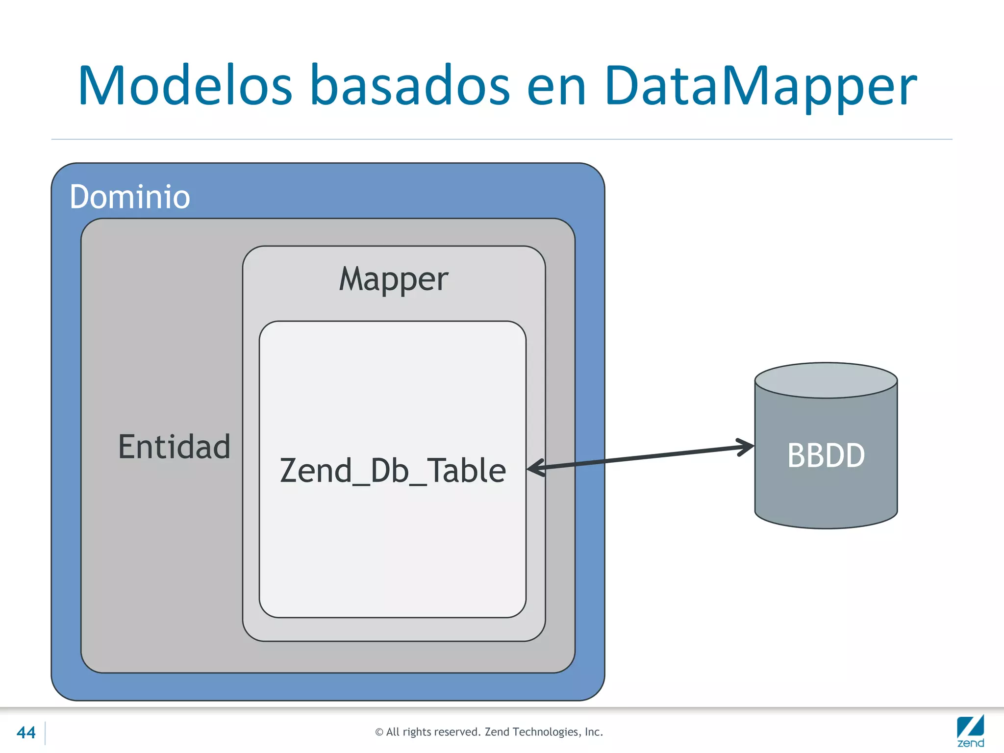 © All rights reserved. Zend Technologies, Inc.
Modelos basados en DataMapper
Dominio
BBDDEntidad
Mapper
Zend_Db_Table
44
 