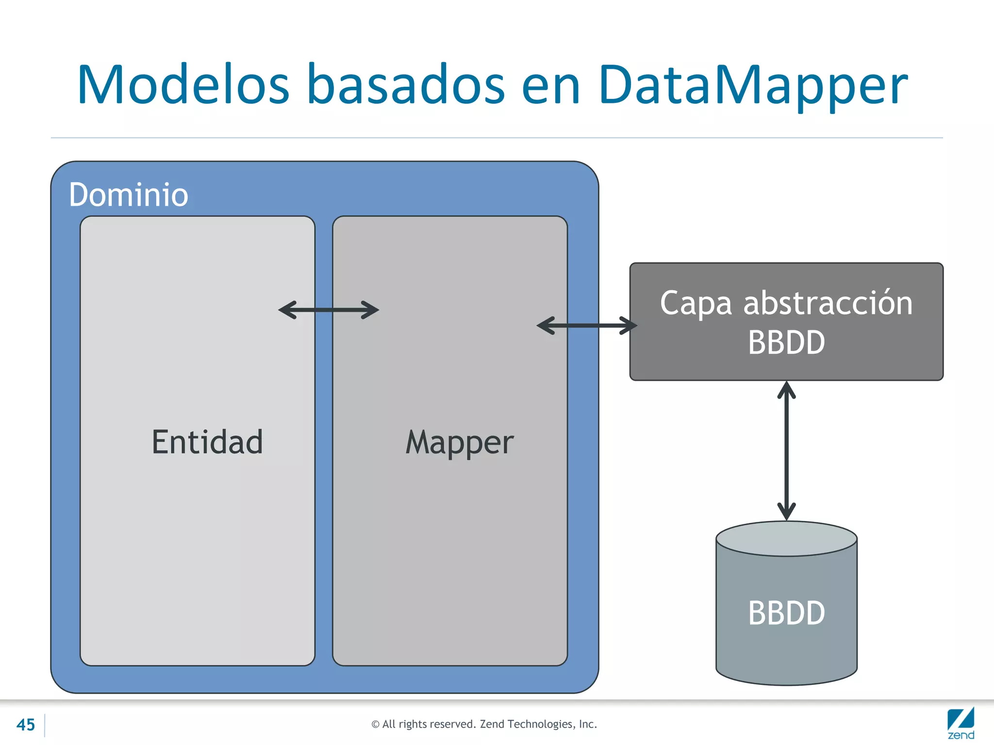 © All rights reserved. Zend Technologies, Inc.
Modelos basados en DataMapper
Dominio
BBDD
MapperEntidad
Capa abstracción
BBDD
45
 