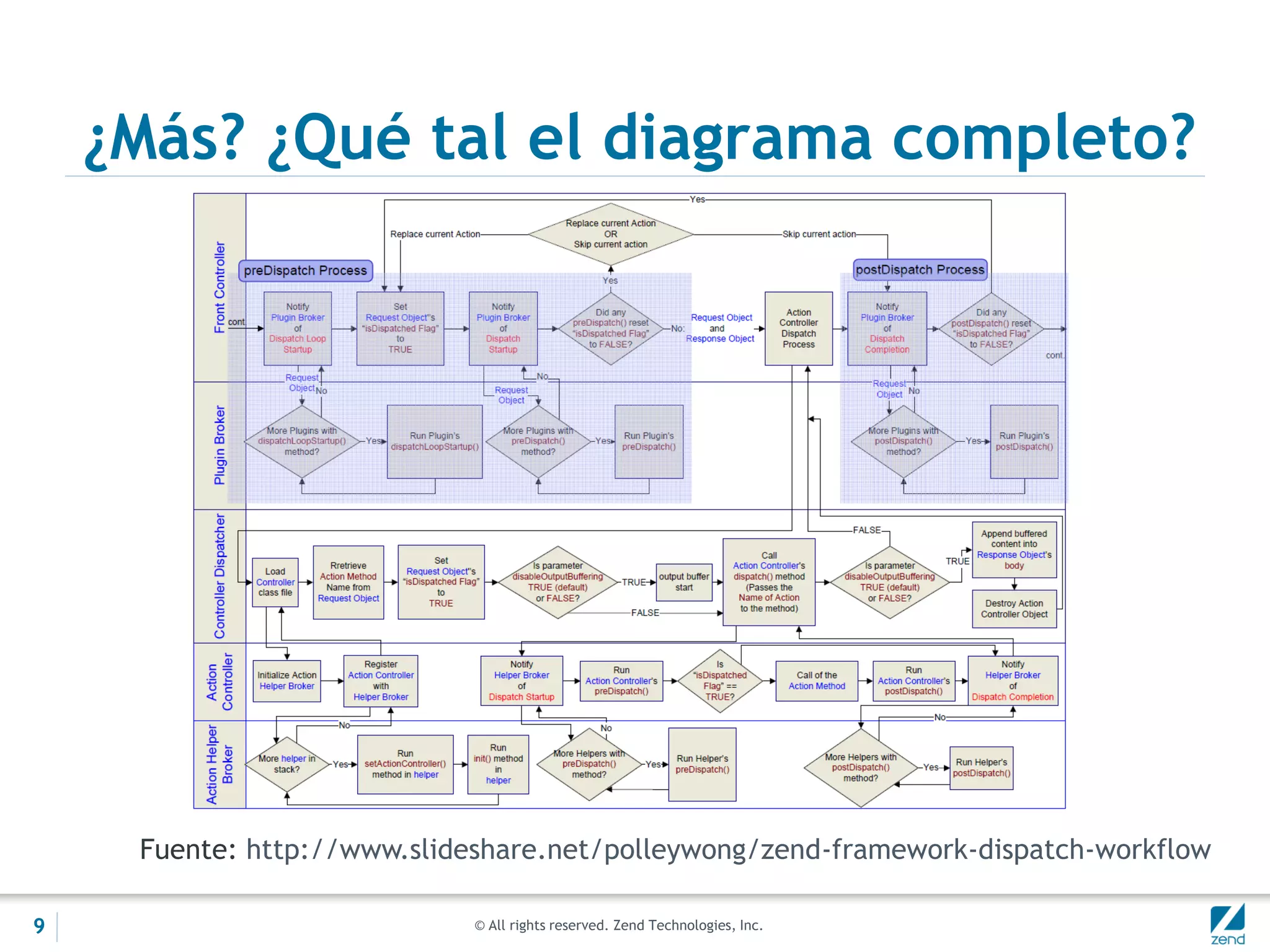 © All rights reserved. Zend Technologies, Inc.
¿Más? ¿Qué tal el diagrama completo?
Fuente: http://www.slideshare.net/polleywong/zend-framework-dispatch-workflow
9
 