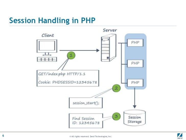Image result for PHP Sessions