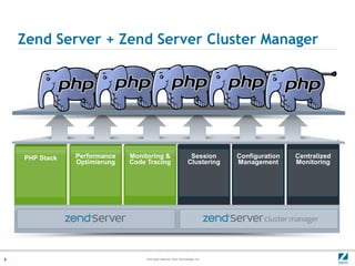 Zend Server + Zend Server Cluster Manager




    PHP Stack   Performance   Monitoring &                             Session      Configuration   Centralized
                Optimierung   Code Tracing                            Clustering    Management      Monitoring




6                                  © All rights reserved. Zend Technologies, Inc.
 