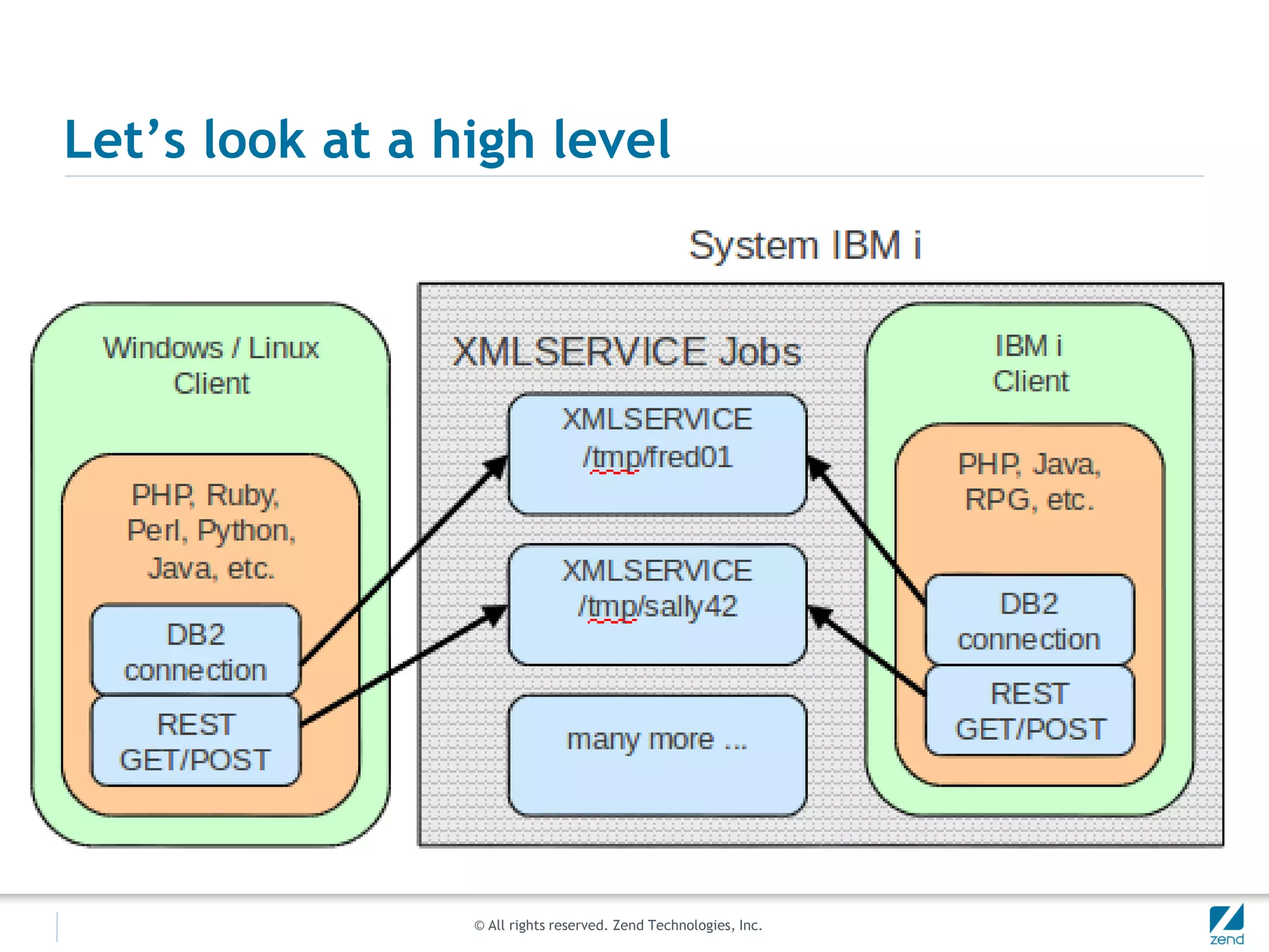 Let’s look at a high level




                 © All rights reserved. Zend Technologies, Inc.
 