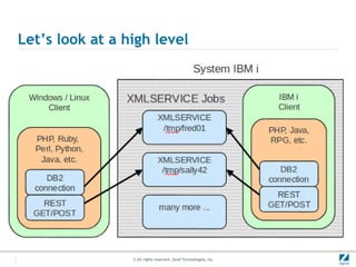 Let’s look at a high level




                 © All rights reserved. Zend Technologies, Inc.
 