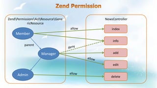Member
Manager
Admin
ZendPermissionsAclResourceGene
ricResource
NewsController
index
info
add
edit
delete
parent
allow
 