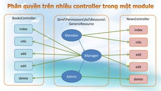 Member
Manager
Admin
ZendPermissionsAclResource
GenericResource
NewsController
index
info
add
edit
delete
BooksController
index
info
add
edit
delete
 