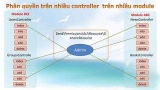 Module ABC
Admin
ZendPermissionsAclResourceG
enericResource
NewsController
index
info
add
edit
delete
BooksController
index
info
add
edit
delete
Module DEF
UsersController
index
info
add
edit
delete
GroupsControlle
rindex
info
add
edit
delete
 